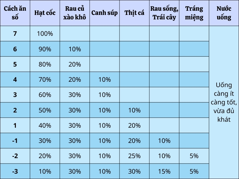 Bảng 10 số ăn thực dưỡng của Tiến Sinh Ohsawa