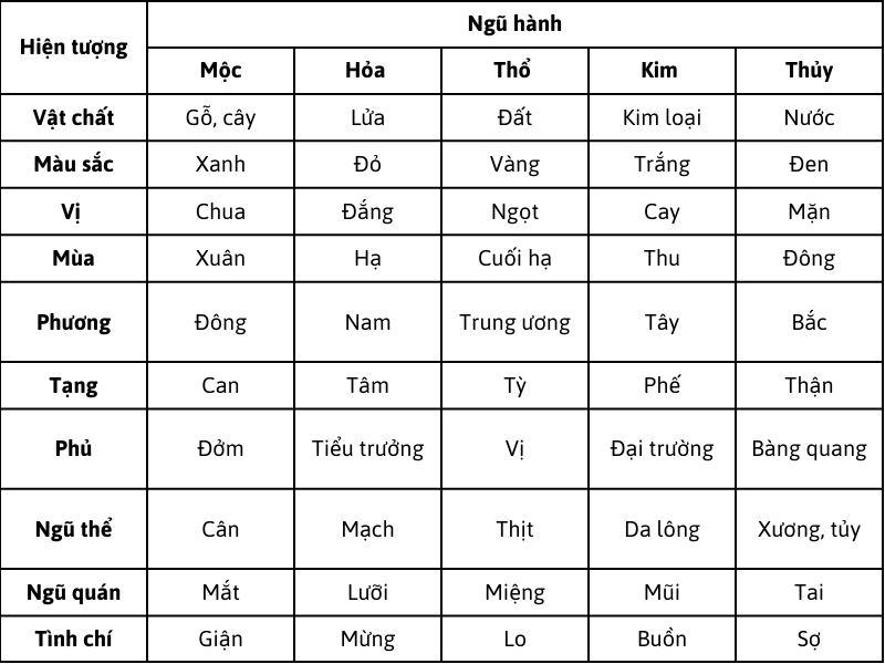 Bảng quy nạp học thuyết ngũ hành trong thiên nhiên và cơ thể con người