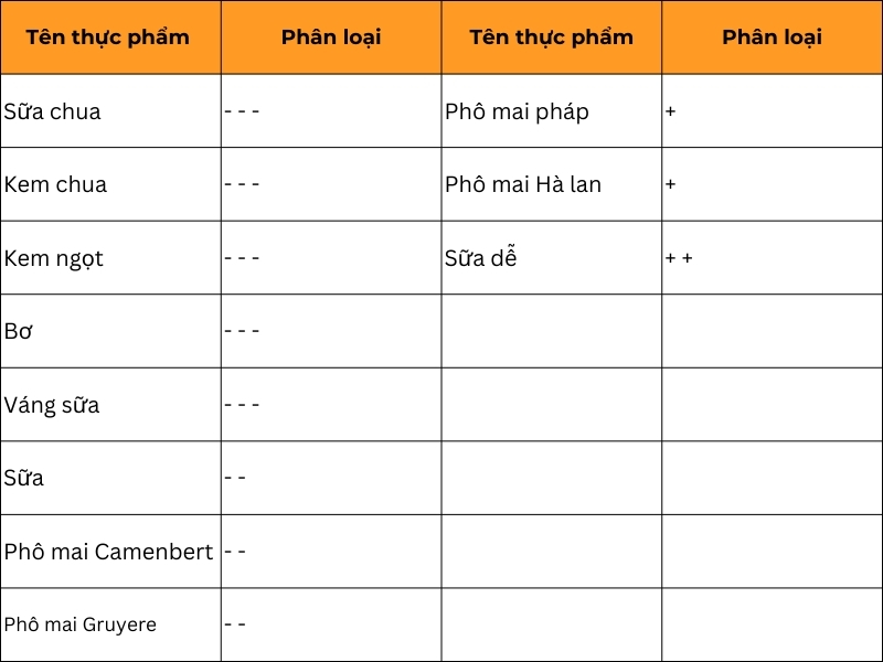 Bảng thực phẩm mang tính âm dương của các chế phẩm từ sữa