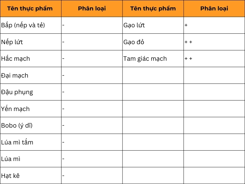 Bảng thực phẩm mang tính âm dương của các loại hạt cốc