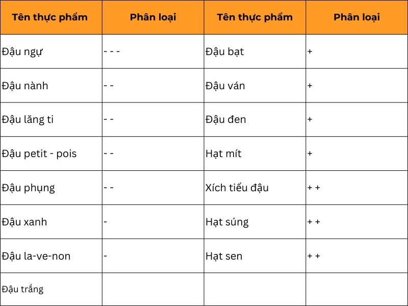 Bảng thực phẩm mang tính âm dương của các loại hạt đậu