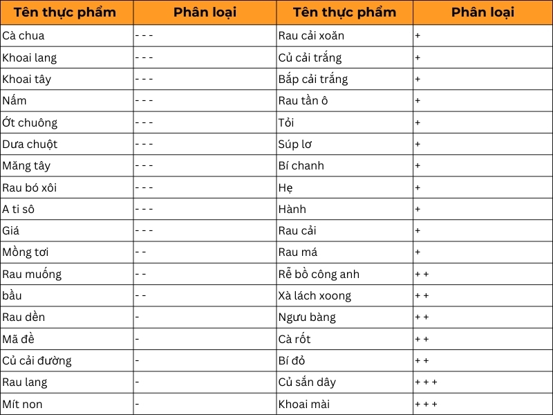 Bảng thực phẩm mang tính âm dương của các loại rau củ