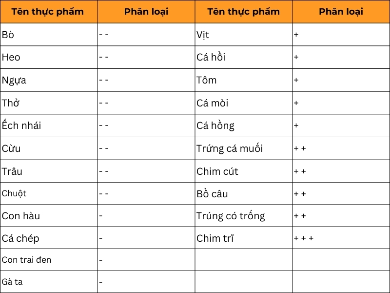 Bảng thực phẩm mang tính âm dương của các loại thịt động vật