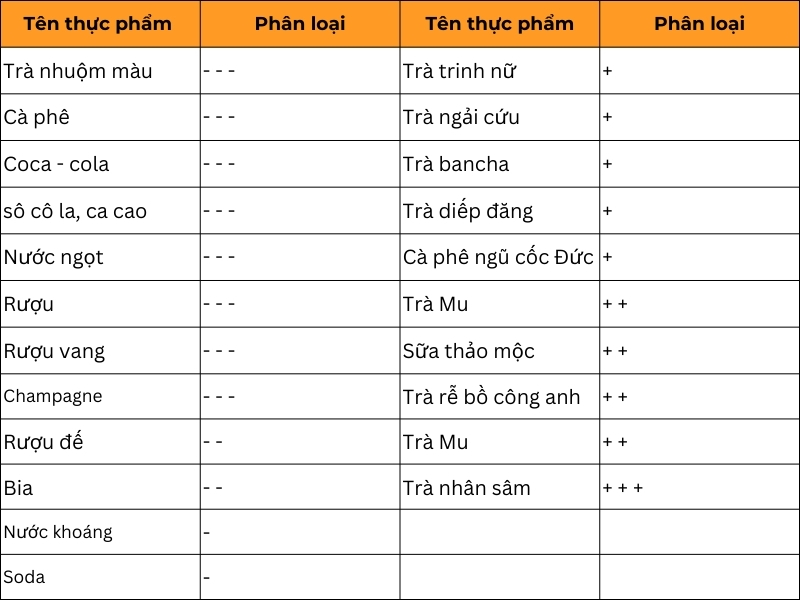 Bảng thực phẩm mang tính âm dương của các loại thức uống