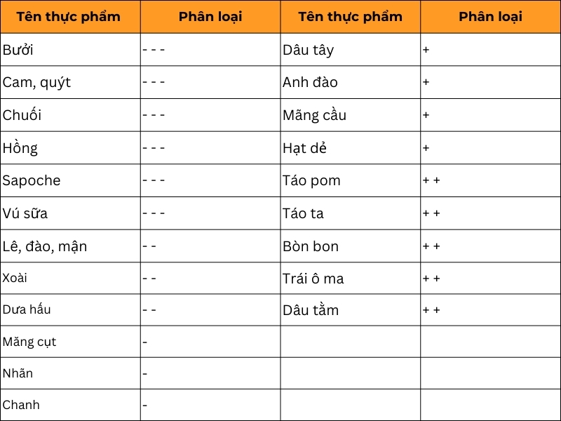 Bảng thực phẩm mang tính âm dương của các loại trái cây