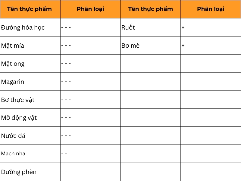 Bảng thực phẩm mang tính âm dương của các thực phẩm khác