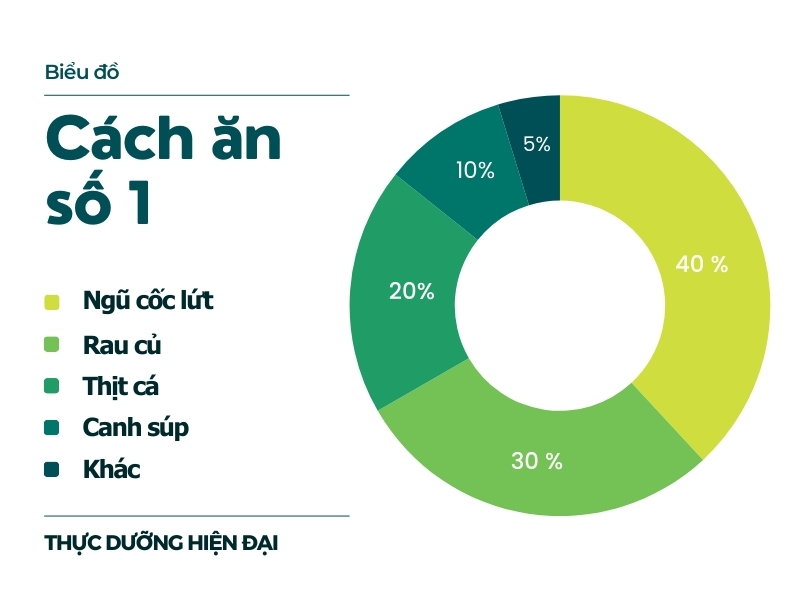 Hướng dẫn cách ăn thực dưỡng số 1 đúng