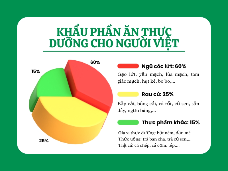 Khẩu phần ăn thực dưỡng cho người Việt