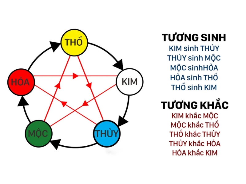 Mối quan hệ tương sinh, tương khắc của các ngũ hành