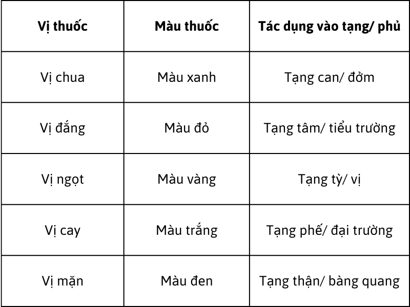 Thuyết ngũ hành trong việc điều trị bệnh