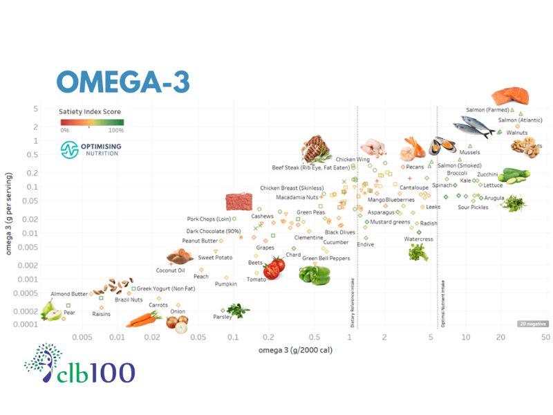 Những thực phẩm chứa Omega-3 – Dưỡng ẩm cho mắt, hỗ trợ võng mạc