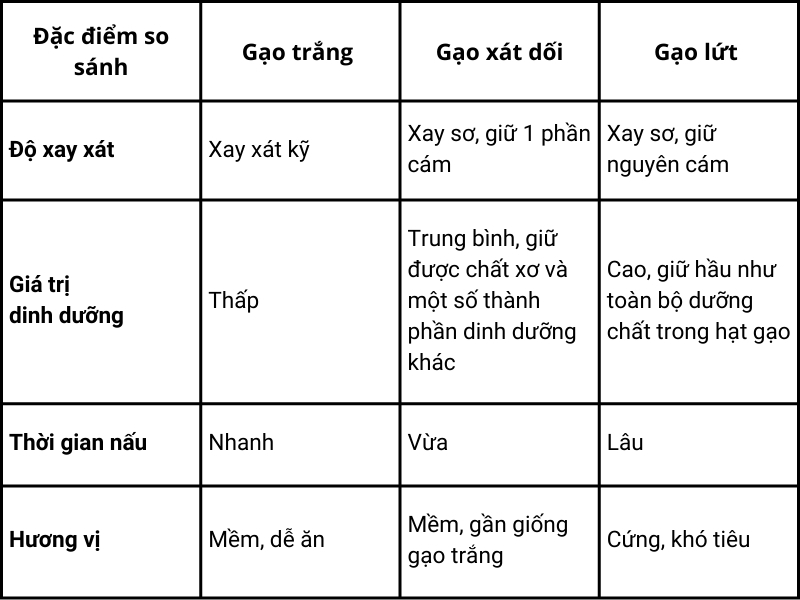 Bảng so sánh gạo trắng, gạo lứt và gạo xát dối