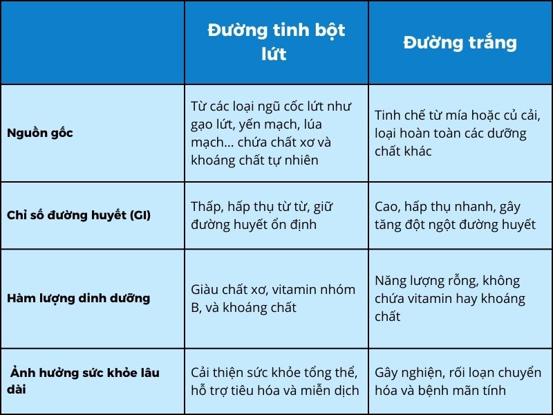 So sánh giữa đường tinh bột lứt và đường trắng