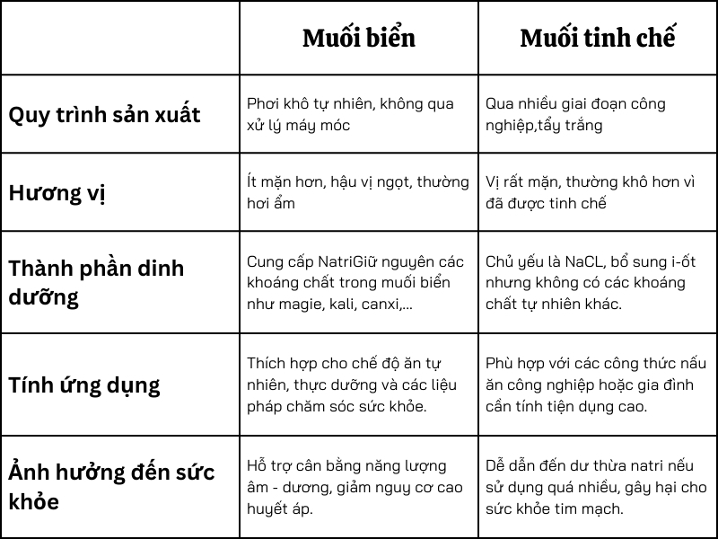 Bảng so sánh sự khác nhau của muối biển và muối tinh chế