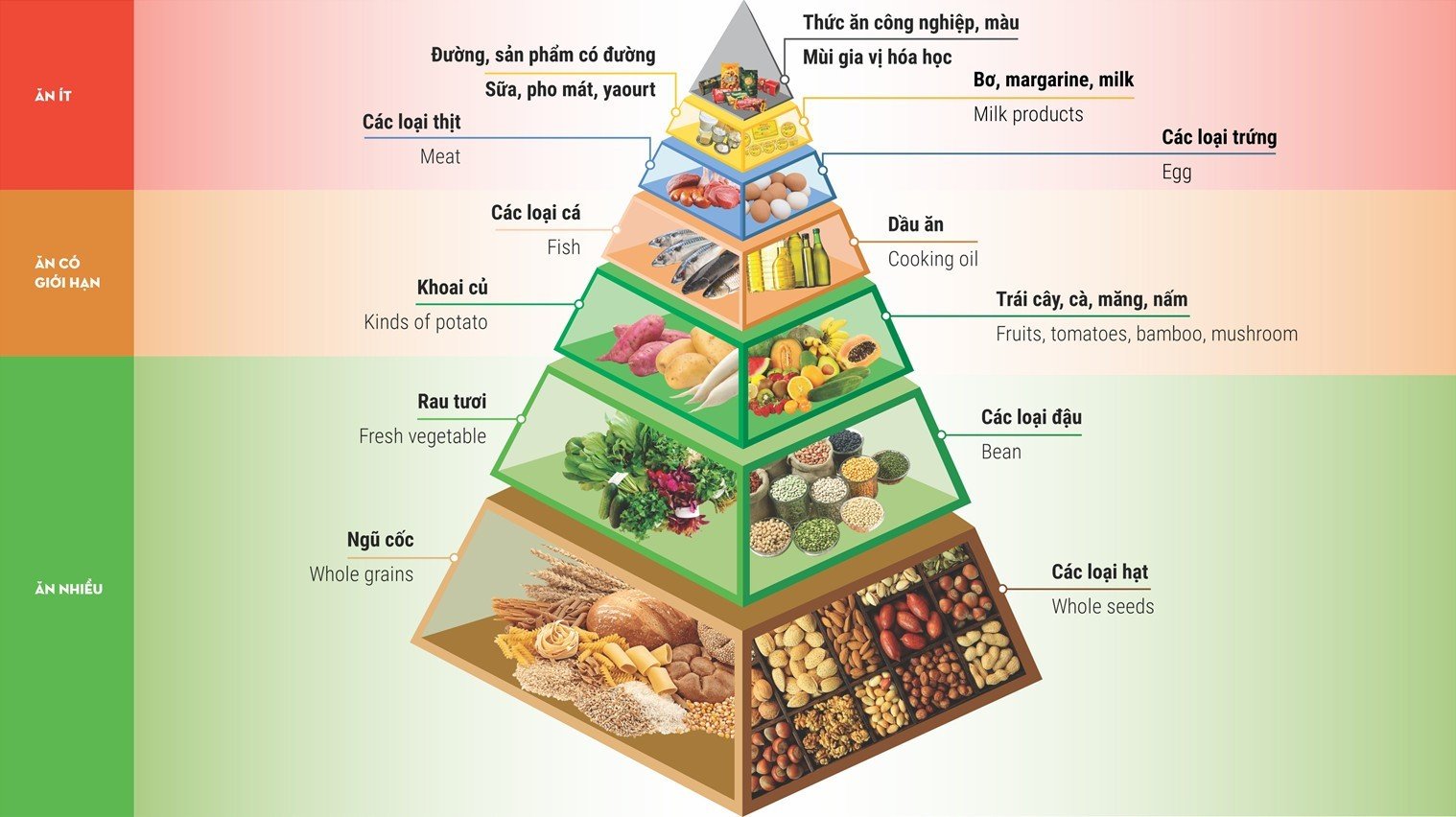 Ăn uống lành mạnh theo phương pháp hình kim tự tháp